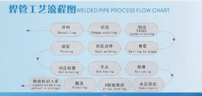 <a href=http://www.m.hzydby.cn target=_blank class=infotextkey>焊管</a>的工藝流程是什么?（工藝流程圖）